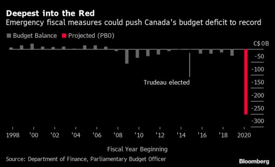 Biggest Deficit in History Bound for Canada, Watchdog Says