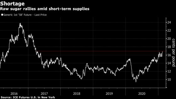 Sugar Rally Gets Boost From Soybean Woes at Brazil Port