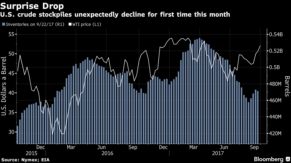 Oil extends bull market as U.S. supply drops amid rising demand