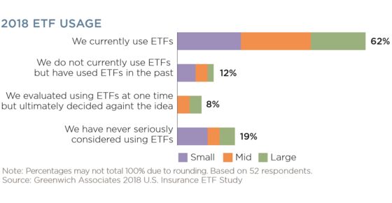 Insurers Are Still Wary of ETFs Despite Regulatory Overhaul