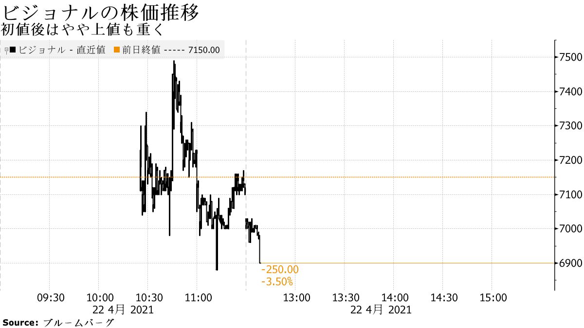 ビジョナルの初値7150円、近年の大型ＩＰＯで初値上昇率は突出 - Bloomberg
