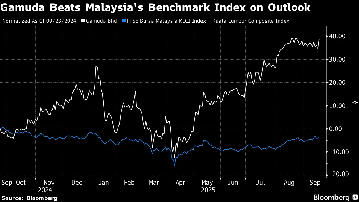 Malaysian Top Stock Gamuda Seen Rising to Record on Growth - Bloomberg