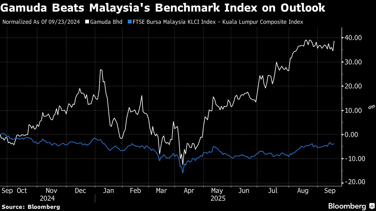 Malaysian Top Stock Gamuda Seen Rising to Record on Growth
