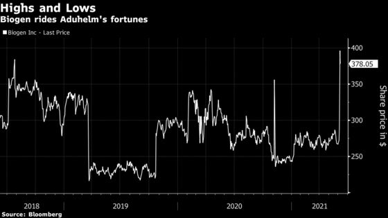 Biogen’s Costly, Unproven Drug Feared as Health Budget Buster