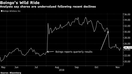 Boingo Skirts Tech Sell-Off as New York Transit Deal Spurs Gain