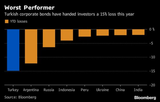 Stress Mounts in Turkish Bank Bonds Battered by the Lira's Slide