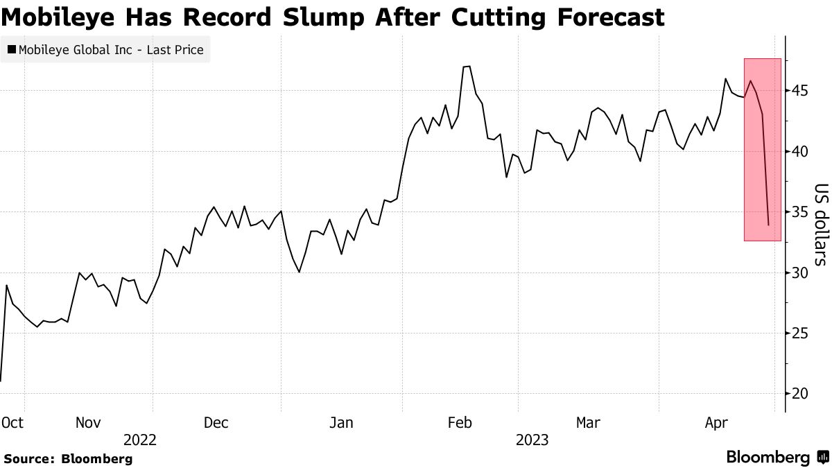 モービルアイ株が一時31％安、上場来最大の下げ－売上高予想引き下げ - Bloomberg