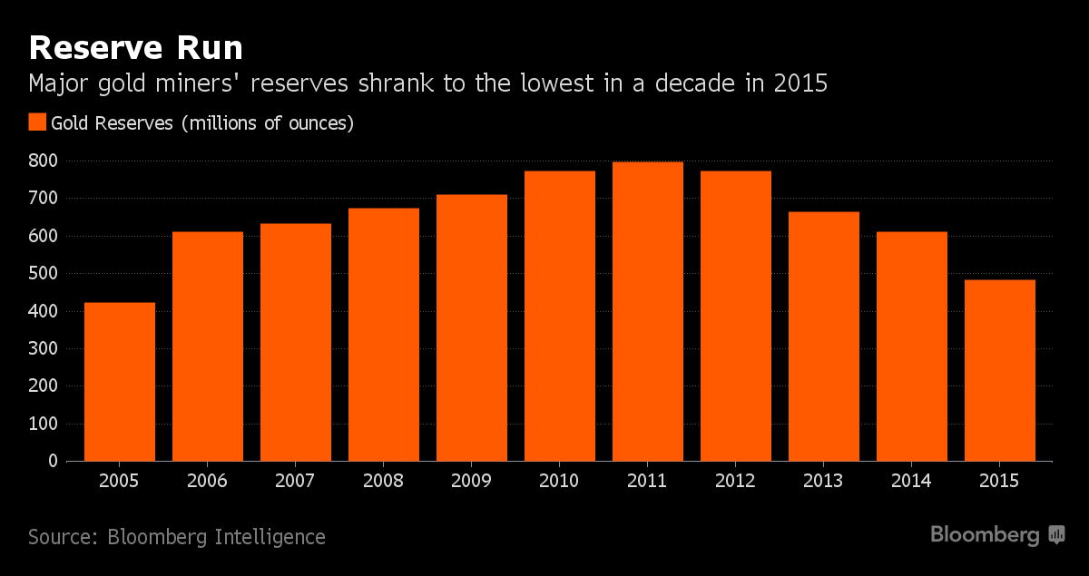 What 'Peak Gold' Means For the Future Price Of Gold