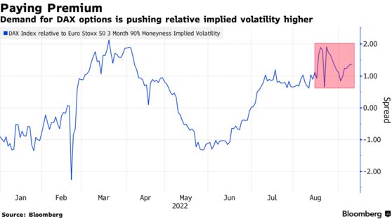 Demand for DAX options is pushing relative implied volatility higher