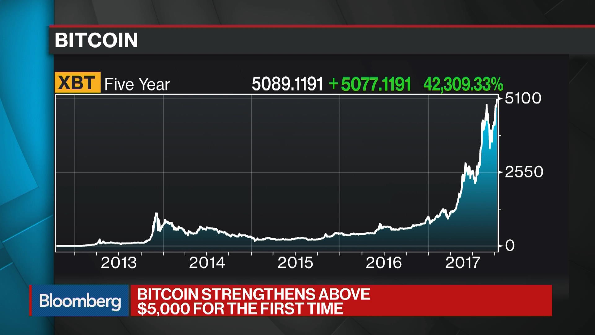 Bitcoin Mania Takes Off as Cryptocurrency Surges Past $5,000 - Bloomberg