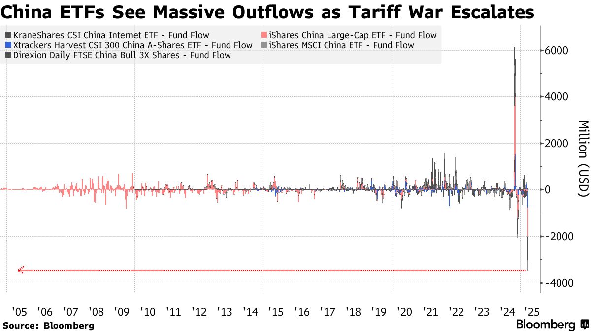 Trump Trade War Sparks Massive Outflows From China ETFs - Bloomberg
