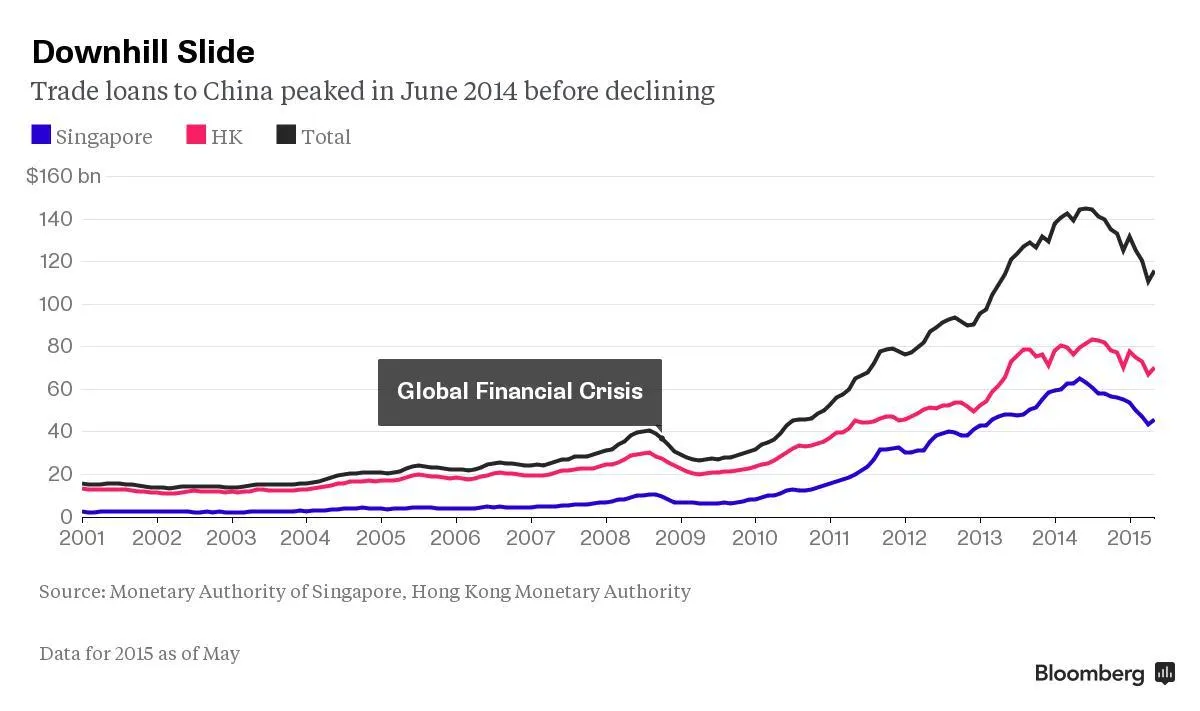 Downhill slide in trade loans to China after June 2014 peak
