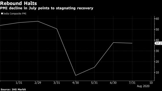 Early Signs of India Economic Recovery Wane as Virus Surges