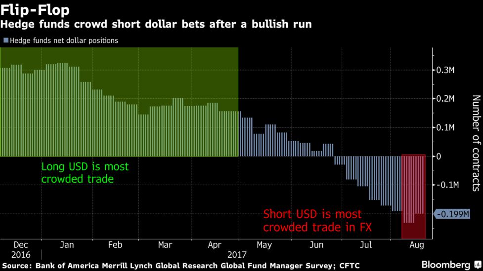 Most Crowded Fx Trade Triggers Warning Of Pain For Hedge Funds - 