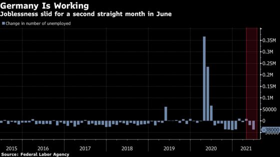 German Unemployment Declines as Shops and Restaurants Reopen