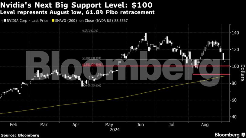 Nvidia's Next Big Support Level: $100 | Level represents August low, 61.8% Fibo retracement