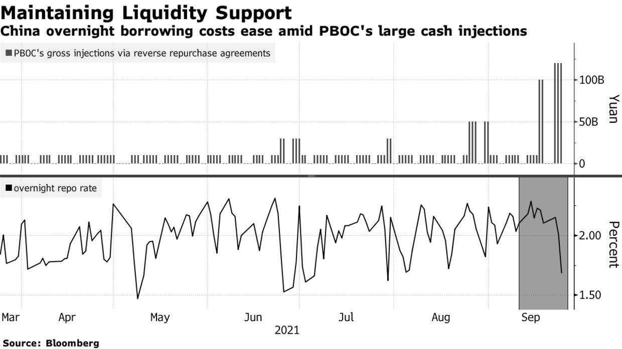 China overnight borrowing costs ease amid PBOC's large cash injections