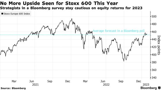 No More Upside Seen for Stoxx 600 This Year | Strategists in a Bloomberg survey stay cautious on equity returns for 2023