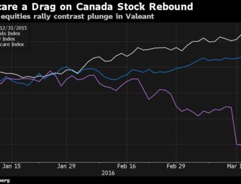 relates to Canada Stocks Trim Third Weekly Gain as Valeant Shares Decline