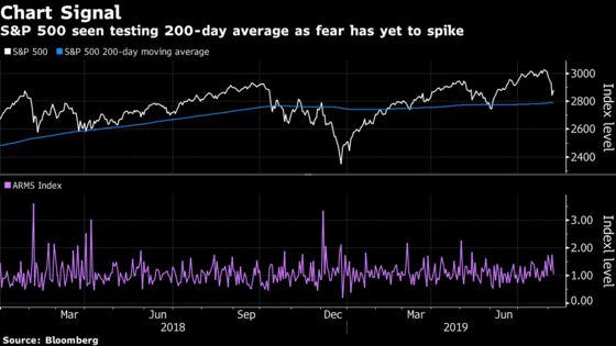 Half-Baked Sell-Off Has Traders Worried the Worst Is Yet to Come