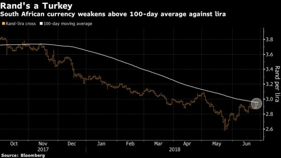 Rand Is Losing Out to Some of the Most Volatile EM Currencies