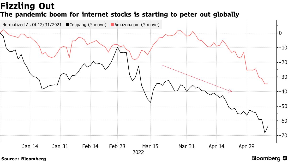 The pandemic boom for internet stocks is starting to peter out globally