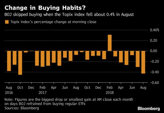 BOJ's Growing Tolerance for Stock Losses Seen in ETF Buying