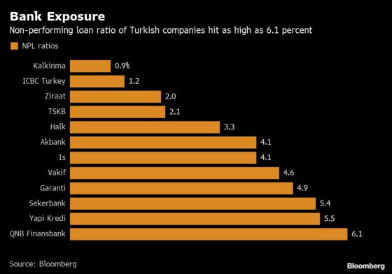 Turkish Banks Sweat Under Rising Pile of Debt Restructurings