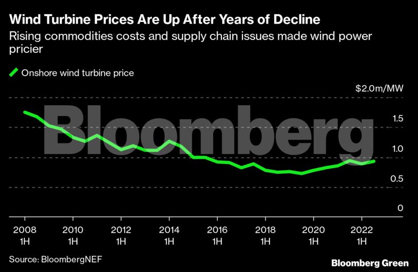 Wind Turbine Prices Are Up After Years of Decline | Rising commodities costs and supply chain issues made wind power pricier