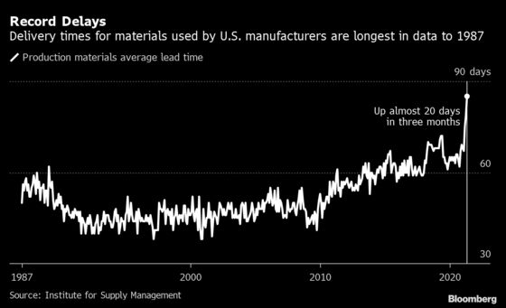 Charting the Global Economy: Supply Constraints Restrain Growth