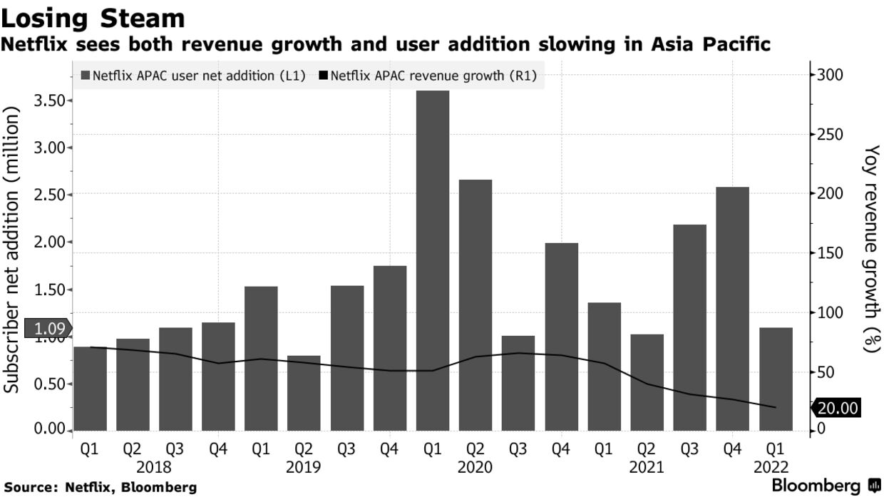 Netflix vede sia la crescita dei ricavi che l'aggiunta di utenti in rallentamento in Asia Pacifico