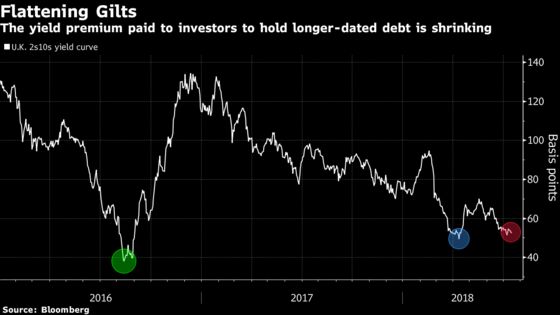 Gilt Curve Is the Flattest in Two Years. It May Not Be Done Yet