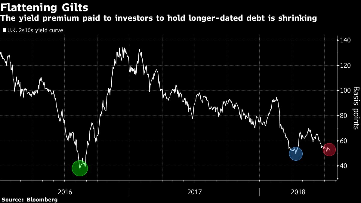 Gilt Curve Is the Flattest in Two Years. It May Not Be Done Yet ...