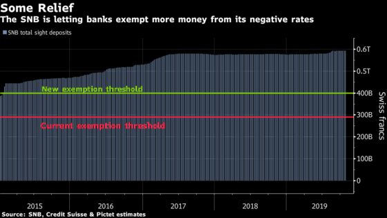 SNB Can’t Get the Banks Off Its Back About Negative Rates