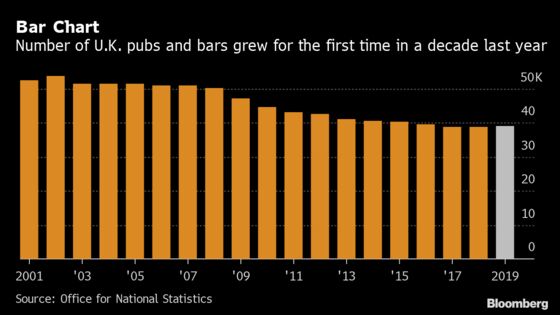Britain’s Pub Industry Grows for the First Time in a Decade