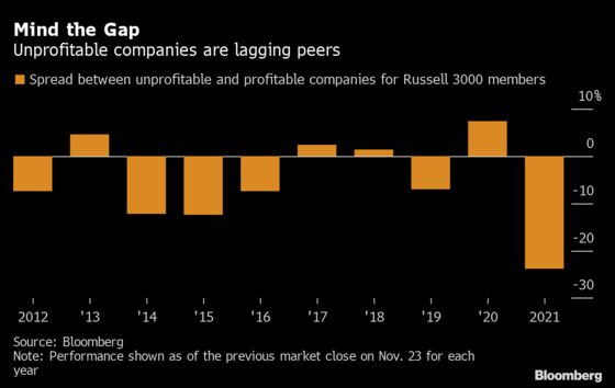 Profitable Companies Are Leaving Money-Losing Stocks in the Dust