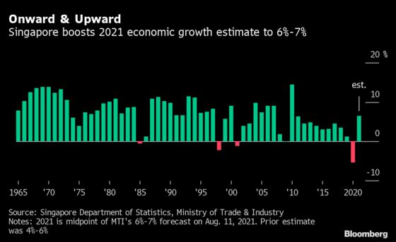 Singapore Raises 2021 GDP Estimate, Now Expects 6%-7% Growth