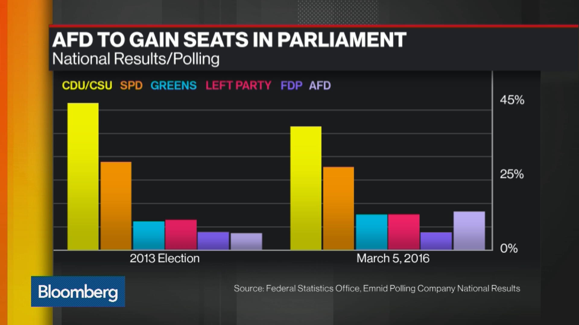 Watch Rise of Germany’s AFD Party: What’s at Stake For Merkel? - Bloomberg