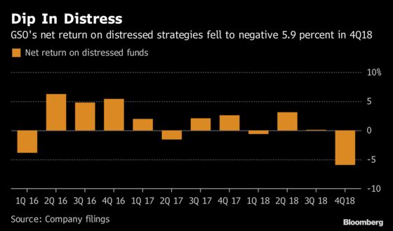 Blackstone's GSO Posts Loss in Distressed Debt as Sector Sours