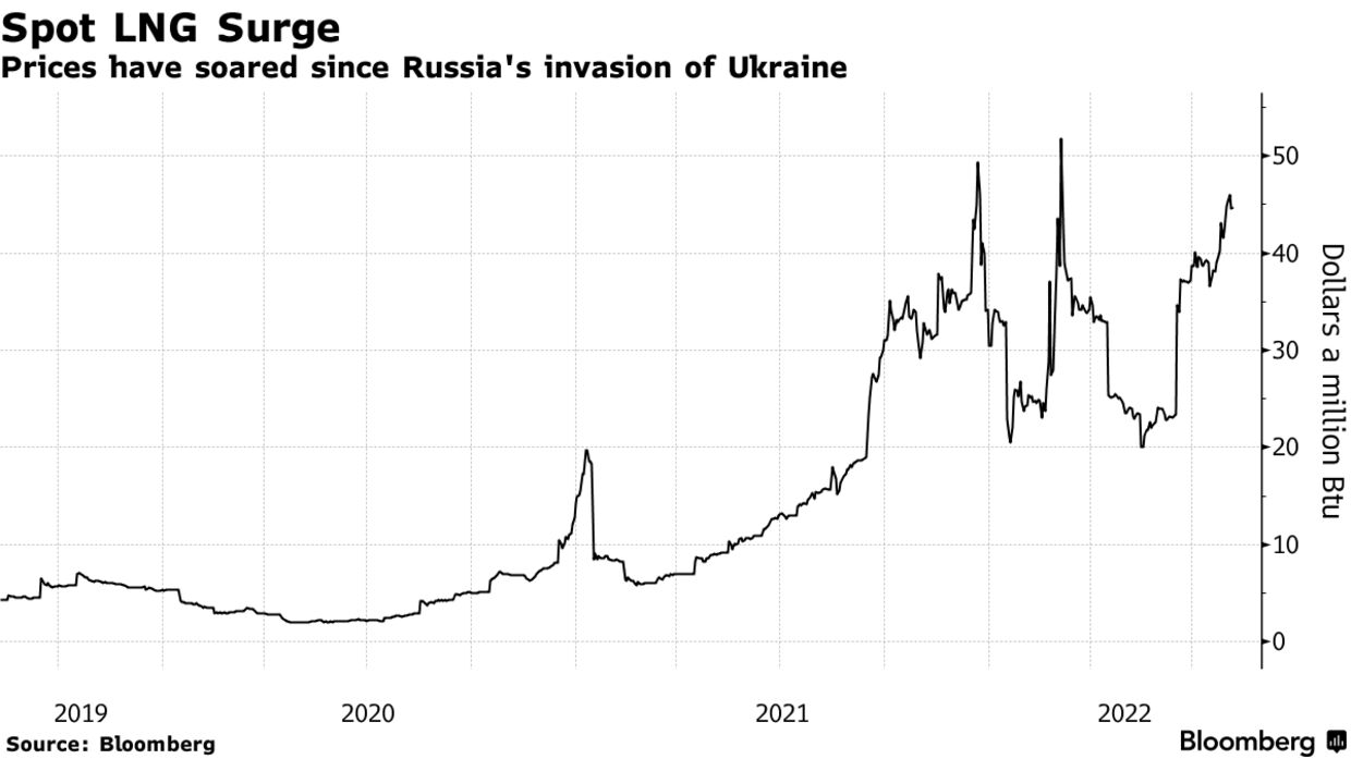 Prices have soared since Russia's invasion of Ukraine