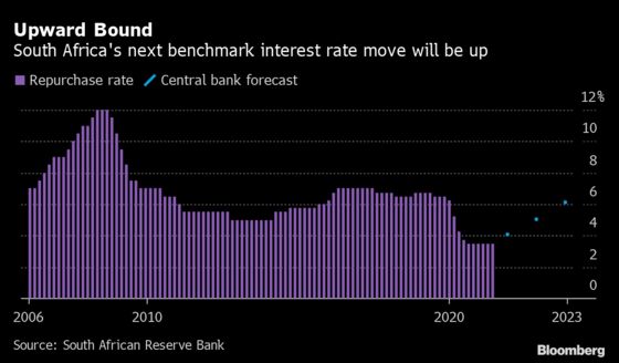 Charts Show Africa’s Set for Higher Interest Rates