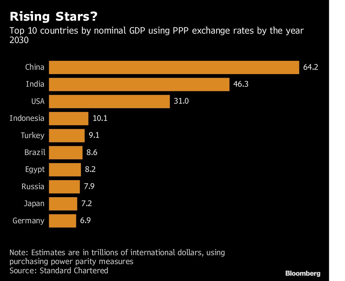 World's Biggest Economies Seen Dominated by Asian EMs by 2030 - Bloomberg
