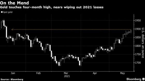 Gold Erases 2021 Loss With Fed Policy Steady, Bond Yields Ebbing