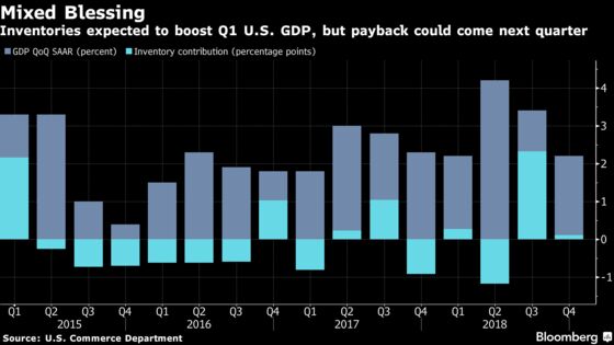 What Props Up First-Quarter U.S. Growth May Be a Drag Later