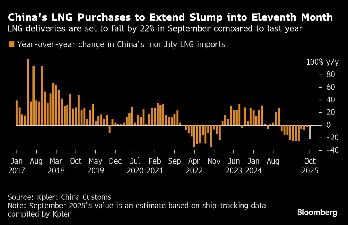 China’s September LNG Imports Seen Declining for Eleventh Month