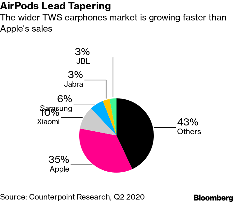 AirPods Lead Tapering