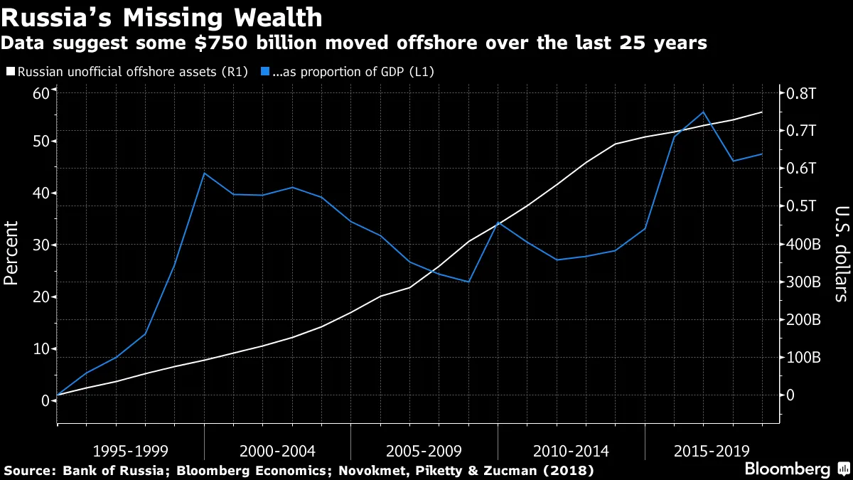 Data suggest some $750 billion moved offshore over the last 25 years