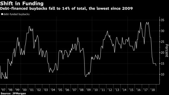 Debt-Financed Share Buybacks Dwindle to Lowest Level Since 2009