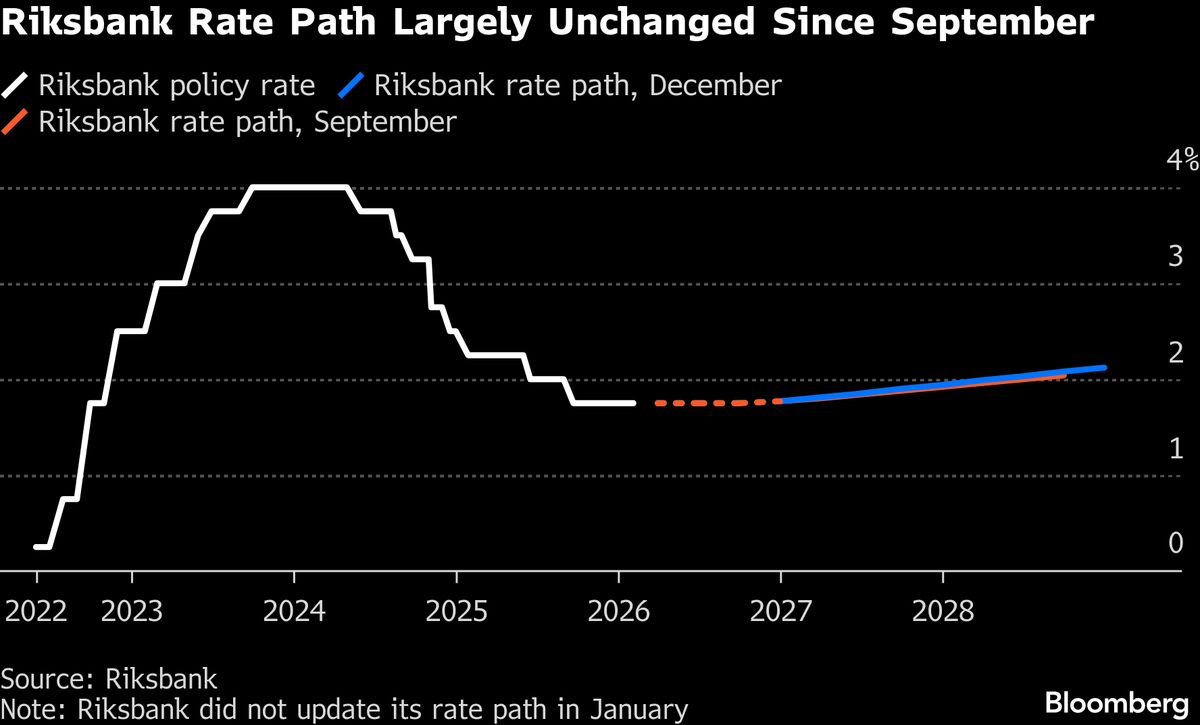 Sweden Holds Rate and Repeats Pause Plan as Upturn Builds Sweden Holds Rate and Repeats Pause Plan as Upturn Builds
