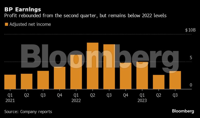 BP Earnings | Profit rebounded from the second quarter, but remains below 2022 levels